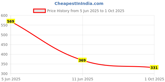 amazon.in modeve Women's Regular Track Pants modeve Price History Graph from 5 Jun 2025 to 1 Oct 2025