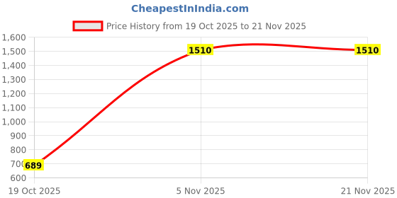 amazon.in MODGET Stage 100 BT 10W Bluetooth Soundbar Speaker with BT v5.0/Aux/USB Port & Deep Bass Price History Graph from 19 Oct 2025 to 21 Nov 2025
