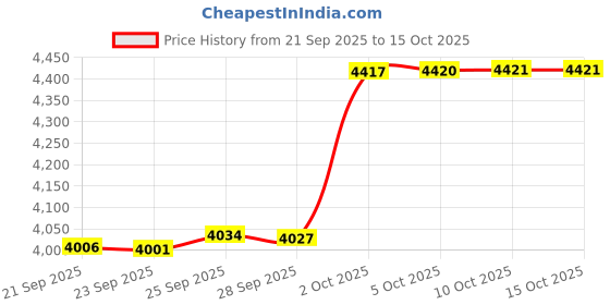 amazon.in Modgy LUM3017 Skoup Frosted Lumizu Luminaries (4 Pack) Price History Graph from 21 Sep 2025 to 14 Oct 2025