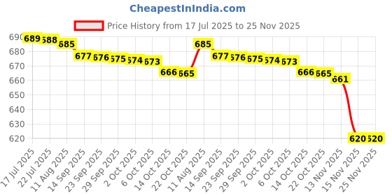 amazon.in Modi-care Well D Tox Cleansing and Detoxification Supplement 60 units, Pack of 2 Price History Graph from 17 Jul 2025 to 24 Nov 2025