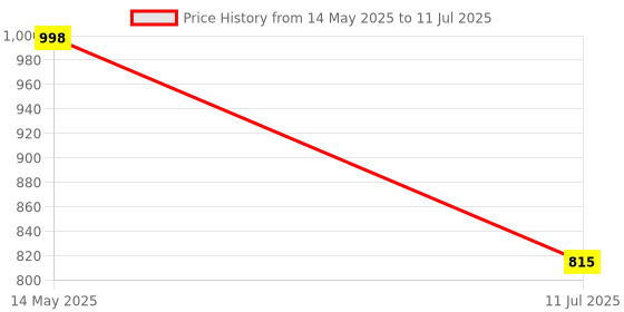 amazon.in generic Modi-care Well Nutraceutical BrainActiv Memory and Focus Enhancement Supplement, 30 Capsules generic Price History Graph from 14 May 2025 to 11 Jul 2025