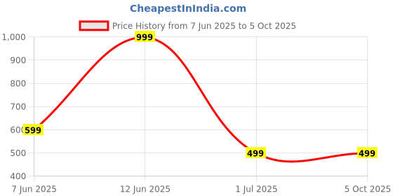 amazon.in modi factory Jaipur Export Quality 100% Pure Rayon Block Print Women's Designer Kaftan Dress || Soft and (Non-Transparent Fabric) Black Mirror modi factory Price History Graph from 7 Jun 2025 to 5 Oct 2025