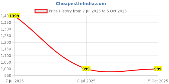amazon.in modi factory Royal Plum Traditional Hand-Mirror Work Kaftan Maxi modi factory Price History Graph from 7 Jul 2025 to 4 Oct 2025