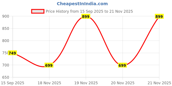 amazon.in rocksy Modi Jacket for Men Nehru Jacket Waistcoat for Men Stylish Casual & Formal Wear for Festival & Wedding rocksy Price History Graph from 15 Sep 2025 to 21 Nov 2025