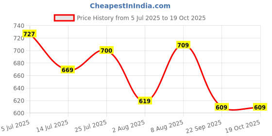 amazon.in be active Modi Jacket for Men|| Half Jacket for Men Branded|| Waist Coat for Men be active Price History Graph from 5 Jul 2025 to 17 Oct 2025