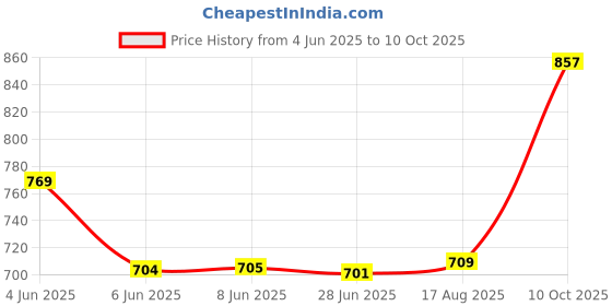 amazon.in be active Modi Jacket for Men|| Half Jacket for Men Branded|| Waist Coat for Men be active Price History Graph from 4 Jun 2025 to 10 Oct 2025
