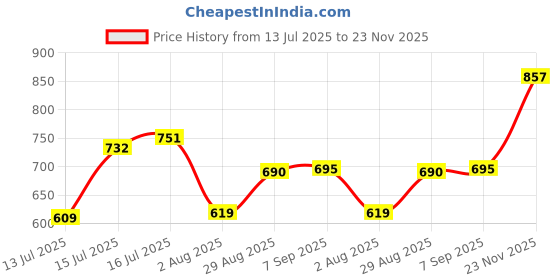 amazon.in be active Modi Jacket for Men|| Half Jacket for Men Branded|| Waist Coat for Men be active Price History Graph from 13 Jul 2025 to 23 Nov 2025