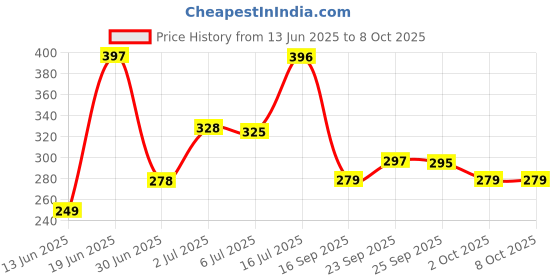 amazon.in MODICARE BABY SPA NO-TEARS SHAMPOO WITH VITAMIN B5 Price History Graph from 13 Jun 2025 to 7 Oct 2025