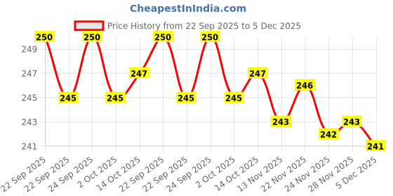 amazon.in Modicare Baby Spa Nourishing Soap with Milk Protein, Vitamin A & Vitamin E 75g each (Pack of 4 Soap) Price History Graph from 22 Sep 2025 to 5 Dec 2025