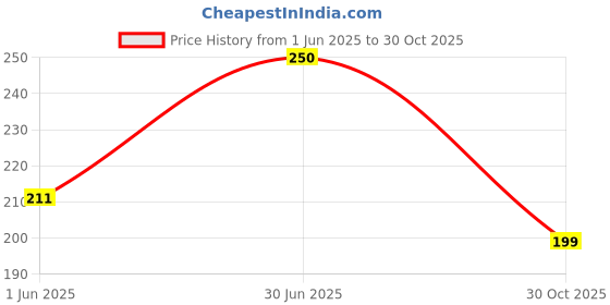 amazon.in MODICARE BEYOND BLUE (750 ML) Price History Graph from 1 Jun 2025 to 30 Oct 2025