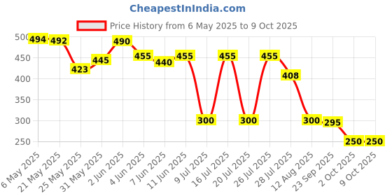amazon.in Modicare D Tox Cleansing & detoxification 100 gm Pack of 1 modicare Price History Graph from 6 May 2025 to 9 Oct 2025