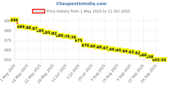 amazon.in Modicare Envirochip Mobile Phone Radiation Protection Shield | Anti Radiation Protection Envirochip for Mobiles and Laptops | Clinically Tested | Reduces Stress Price History Graph from 1 May 2025 to 11 Oct 2025