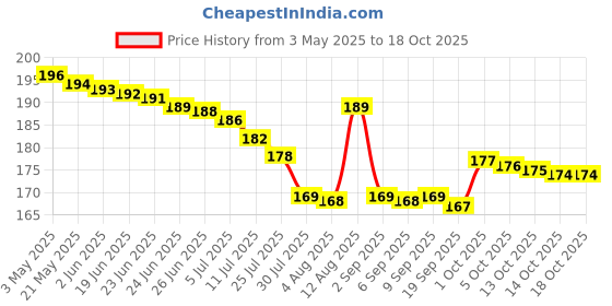 amazon.in Modicare Essensual Foot Care Cream For Crack Removing And Smooth Foot - 150Ml modicare Price History Graph from 3 May 2025 to 18 Oct 2025