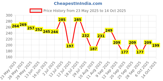 amazon.in Modicare Essensual Hand and Body Lotion Allantoin and Vitamin E Price History Graph from 23 May 2025 to 14 Oct 2025