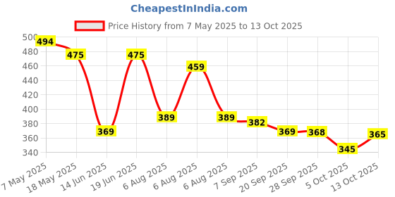 amazon.in Modicare Essensual Hand And Body Lotion with Allantoin and Vitamin E 200ml (Pack of 2) Price History Graph from 7 May 2025 to 13 Oct 2025