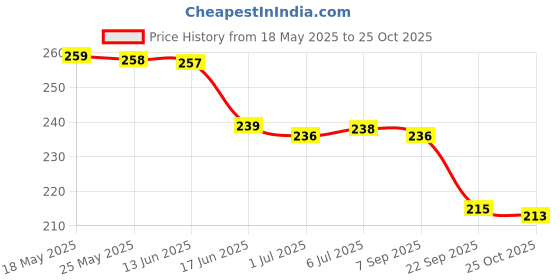 amazon.in Modicare Essensual Instante Tea Tree Oil With Vitamin E (15 ML) Price History Graph from 18 May 2025 to 25 Oct 2025