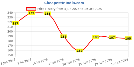 amazon.in Modicare Fote Shampoo with Arnica & Tea Tree Oil (Dandruff Control)-200ml Price History Graph from 3 Jun 2025 to 19 Oct 2025