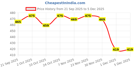 amazon.in Modicare fresh moment toothpaste Oral Care, pack of 6, 100g Each Price History Graph from 21 Sep 2025 to 5 Dec 2025