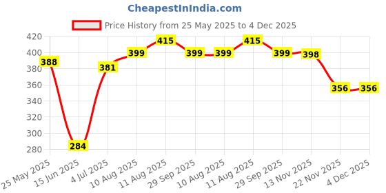 amazon.in MODICARE FRESH MOMENTS 3 IN 1 Price History Graph from 25 May 2025 to 4 Dec 2025