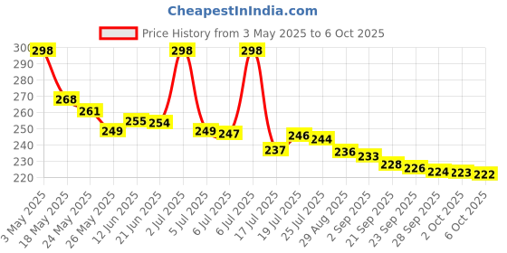 amazon.in Modicare Fruit of The Earth Moor Mud Facial Bar Nutrient and Mineral (25g*4) Price History Graph from 3 May 2025 to 6 Oct 2025