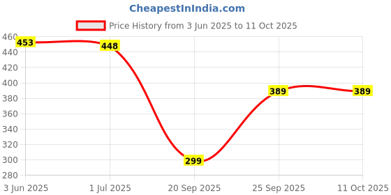 amazon.in Modicare Fruit of The Earth Shampoo with Arnica and Tea Tree Oil (Pack of 2) Price History Graph from 3 Jun 2025 to 10 Oct 2025