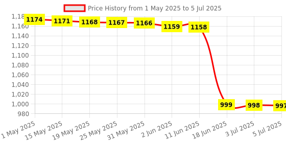amazon.in modicare Glucosamine with Boswellia and Curcumin for Bone Health (120 Tablets) Price History Graph from 1 May 2025 to 5 Jul 2025