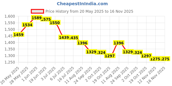 amazon.in Modicare Green Organics Korean Red Ginseng Tablets (6 Yrs Old) - Rejuvenates, Stamina - 60 N, Pack of 1 Price History Graph from 20 May 2025 to 16 Nov 2025