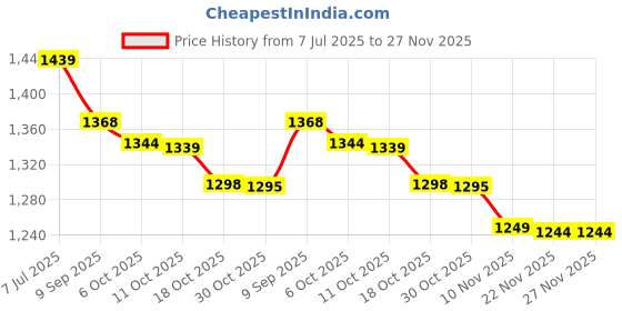 amazon.in Modicare Korean Red Ginseng - 60 tablets 100mg (6 Yrs Old ) Price History Graph from 7 Jul 2025 to 27 Nov 2025