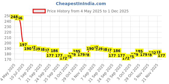 amazon.in Modicare Krum Essensual Soft & Smooth Intensive Foot Care Cream-100Ml Price History Graph from 4 May 2025 to 1 Dec 2025