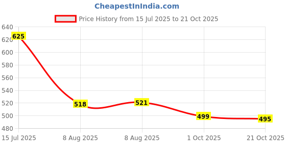 amazon.in Modicare Krum Modicare Salon Professional Hair Color, 145Ml - Dark Brown 2 Price History Graph from 15 Jul 2025 to 21 Oct 2025