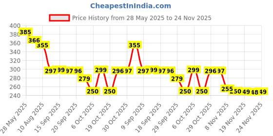amazon.in Modicare Krum Salon Professional Moroccan Argan Oil Moisture Repair Shampoo, 1 Count Price History Graph from 28 May 2025 to 24 Nov 2025
