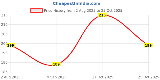 amazon.in mienmooj Modicare Premium Protection Face Mask with Free Lanyard, Black, Reusable, 3 Layers mienmooj Price History Graph from 2 Aug 2025 to 25 Oct 2025