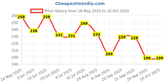 amazon.in Modicare Salon Professional Advanced Formula Dandruff Care Shampoo,1 Count Price History Graph from 18 May 2025 to 10 Oct 2025