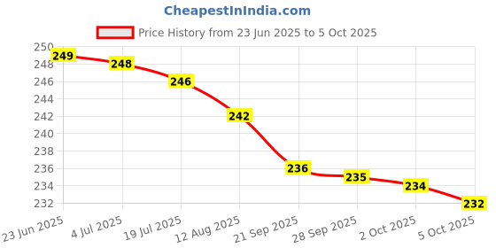 amazon.in Modi_care Salon Professional Advanced Formula Hair Fall Defense Shampoo -200 ml (with Protein Complex & Pro Vitamins) Price History Graph from 23 Jun 2025 to 5 Oct 2025