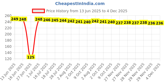 amazon.in Modi.care Salon Professional Advanced Formula Nourish & Shine Hair Oil -100ml (Pack of 2) Price History Graph from 13 Jun 2025 to 4 Dec 2025