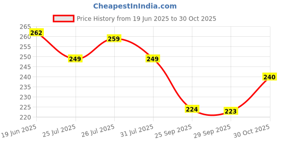 amazon.in Modicare Salon Professional Advanced Formula Radiant Shine Conditioner (200ml) Price History Graph from 19 Jun 2025 to 30 Oct 2025