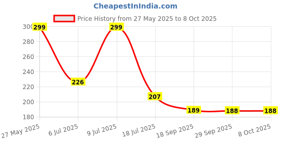 amazon.in Modicare Salon Professional Advanced Formula Smooth & Shine Shampoo - 200ml Price History Graph from 27 May 2025 to 7 Oct 2025