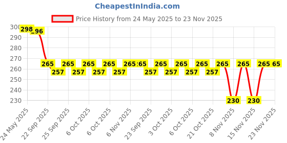 amazon.in MODICARE SCHLOKA Body Butter with Shea Butter & Almond Oil (Pack of 1) (100 ml) Price History Graph from 24 May 2025 to 22 Nov 2025