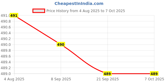 amazon.in Modicare Schloka Whitening Cream with Lemon and Turmeric 50ml and Schloka Under Eye Cream with Ashwagandha and Gotukola 20ml (Combo Pack) Price History Graph from 4 Aug 2025 to 6 Oct 2025