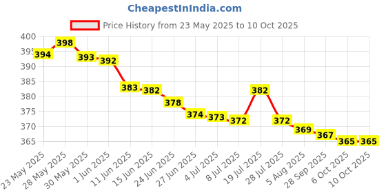 amazon.in MODICARE SCHLOKA Whitting cream with eye cream combo (70 ml) Price History Graph from 23 May 2025 to 6 Oct 2025