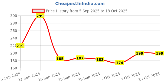 amazon.in Modicare Silver Dip Instant Silver Cleaner -300ml Price History Graph from 5 Sep 2025 to 12 Oct 2025