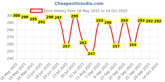 amazon.in Modicare Sofwash Glycerin & Honey Bar - 100g (Pack of 4) modicare Price History Graph from 18 May 2025 to 14 Oct 2025