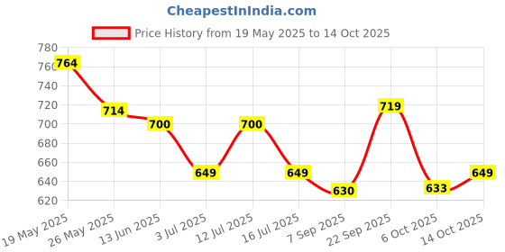 amazon.in Modicare Sofwash Grade One Bath Soap (75 gm)-Pack of 4 modicare Price History Graph from 19 May 2025 to 6 Oct 2025