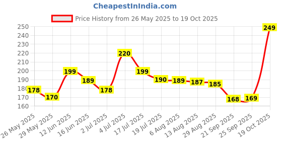 amazon.in Modicare Spic 'n' Span Scale and Bathroom Cleaner 250ml Price History Graph from 26 May 2025 to 19 Oct 2025