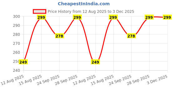 amazon.in Modicare Spic ?n? Span Tile Cleaner ? Non-Acidic Spray for Bathroom Wall & Floor Tiles ? Hard Water stain remover ? 250ml Price History Graph from 12 Aug 2025 to 3 Dec 2025