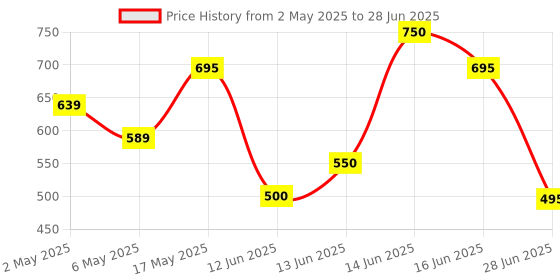 amazon.in Modicare Swadesi Modicare Well Noni Juice Concentrate Enriched with Kokum modicare Price History Graph from 2 May 2025 to 28 Jun 2025