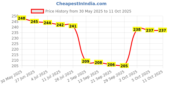 amazon.in Modicare Urban Color London Starry Eye Kajal Price History Graph from 30 May 2025 to 11 Oct 2025