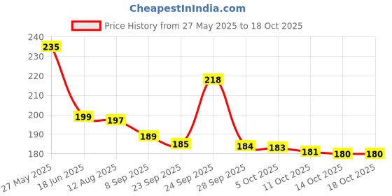 amazon.in Modicare Velocity Body Spray Long-Lasting Fragrance , 125 ml Price History Graph from 27 May 2025 to 18 Oct 2025