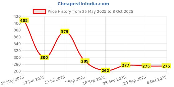amazon.in Modicare Wash Mate Delicate Liquid Detergent For Wollen & Delicate Fabrics (BIOSAFE FORMULA) 500ml modicare Price History Graph from 25 May 2025 to 8 Oct 2025