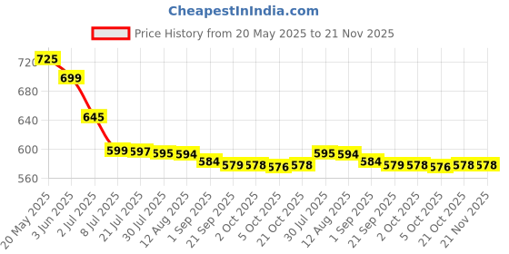 amazon.in Modi_care Well Amrit Shakti Digestive Relief Softgels with pack of 2, 100 capsules each Price History Graph from 20 May 2025 to 21 Nov 2025